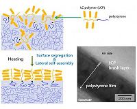 Self-assembly of photoresponsive polymer brushes to realize advanced surfaces