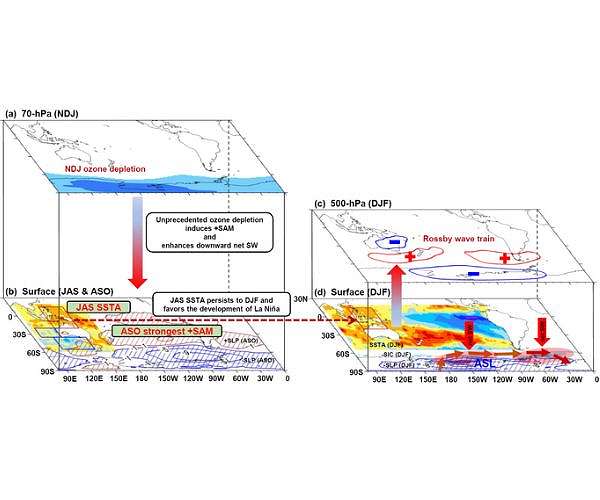 What caused the record-low Antarctic sea ice in austral summer 2022