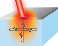 All directions are not created equal for nanoscale heat sources
