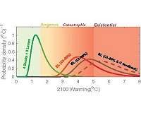 Climate risk classification created to account for potential 'existential' threats