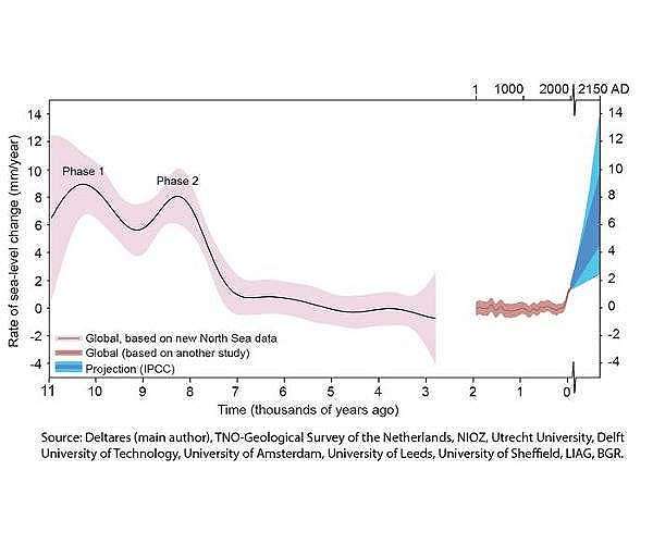 Sea levels surged after last ice age according to new study