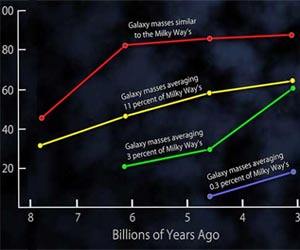 Astronomers Uncover A Surprising Trend in Galaxy Evolution