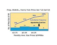 Shale gas not EPA has pushed decline in coal-generated electricity