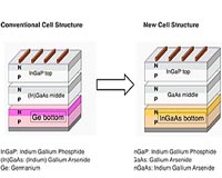 Sharp Develops Solar Cell With World's Highest Conversion Efficiency