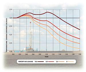 Switching from coal to natural gas would do little for global climate