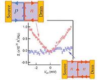 Electron partitioning process in graphene observed