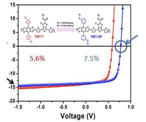 Researchers Find Simple, Cheap Way to Increase Solar Cell Efficiency