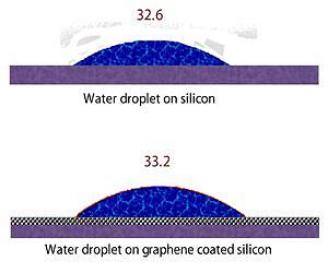 Supermaterial goes superpermeable