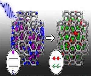 One in, two out: Simulating more efficient solar cells