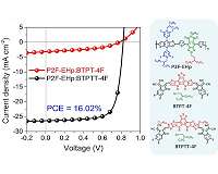New record: Over 16 percent efficiency for single-junction organic solar cells