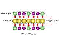 Sodium could replace lithium for more cost-efficient battery storage