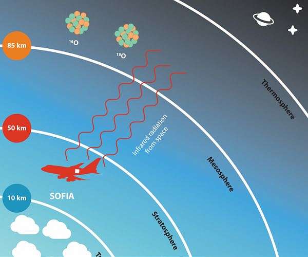 SOFIA Makes First Detection of Heavy Oxygen in Earth's Upper Atmosphere