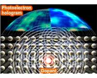 Viewing atomic structures of dopant atoms in 3-D relating to electrical activity in a semiconductor