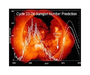 Solar surprises raise questions for climate models