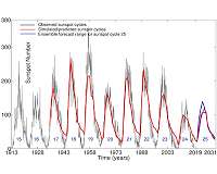 Research provides insights into Sun's past, future
