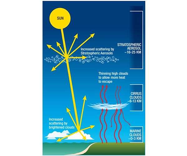 Sky is not the limit for solar geoengineering