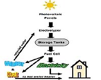 Second Solar Hydrogen Home In The Western Hemisphere Permitted In Grand Cayman