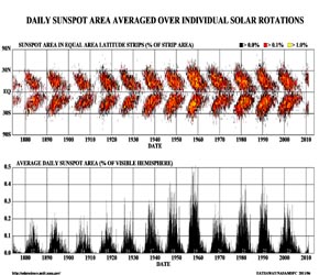 Major Drop In Solar Activity Predicted