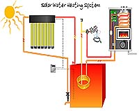 TrendSetter Introduces New Solar Tank Product The PiggyBack System
