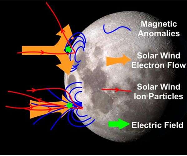 Scholars Probe Lunar Mysteries: Solar Wind Interaction Explored