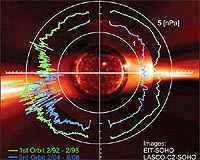Ulysses Data Reveals Solar Wind Decreasing