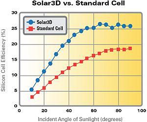 Solar3D Global Market Impact More Than 6 Billion dollars