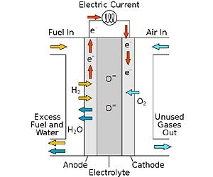 Fuel cells boost power-plant efficiency