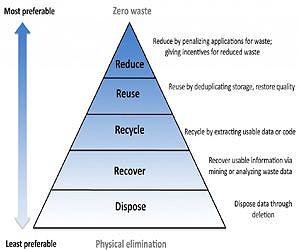To Clear Digital Waste in Computers Think Green