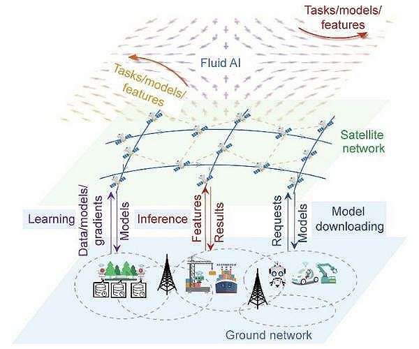 Space ground fluid AI framework targets satellite powered 6G edge intelligence