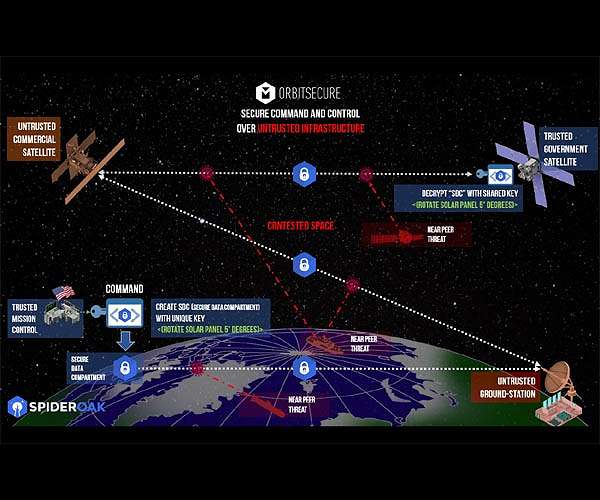 SpiderOak wins contract with DoD to demonstrate OrbitSecure Zero-Trust Protocol On-Orbit
