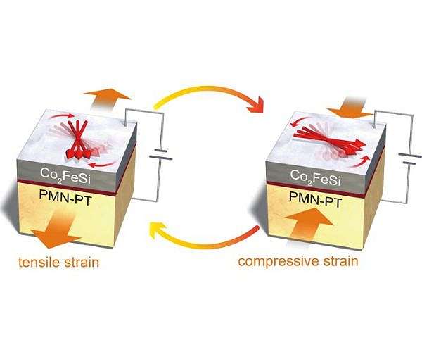 Breakthrough in controlling magnetization for spintronics