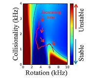 Steering a fusion plasma toward stability