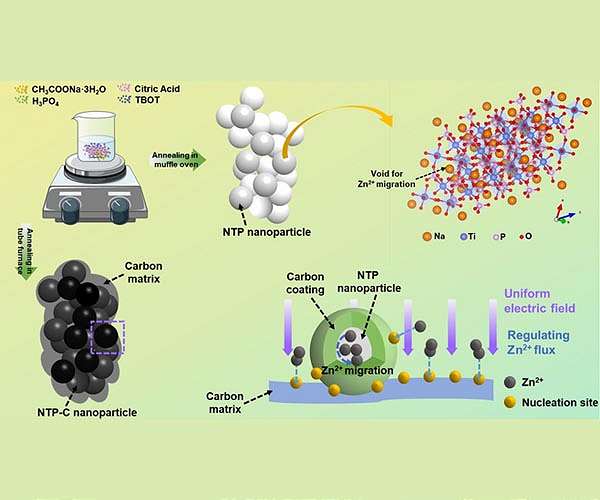 Toward stable aqueous Zn-ion batteries