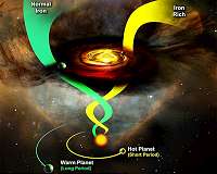 Iron-Rich Stars Host Shorter-Period Planets