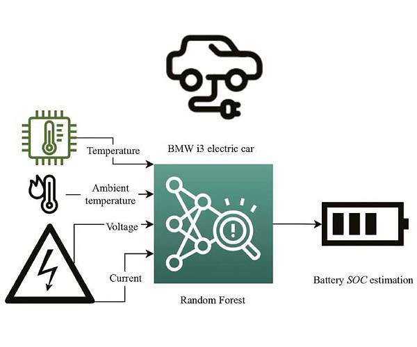 Breakthrough in EV battery monitoring with advanced random forest algorithm