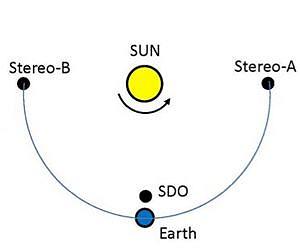 SDO and STEREO Spot Something New On the Sun