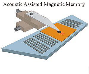 Researchers invent acoustic-assisted magnetic information storage