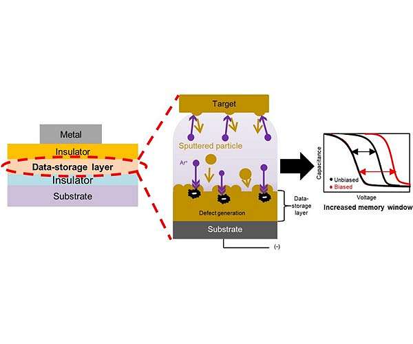Boosting memory performance by strong ion bombardment