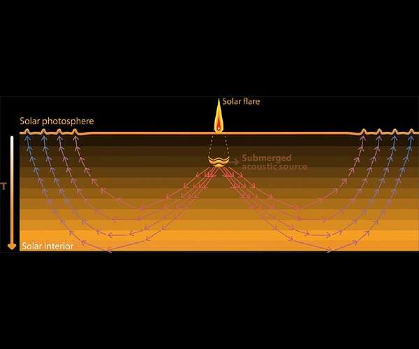 Can ripples on the sun help predict solar flares