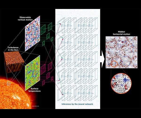 Deep neural network to find hidden turbulent motion on the Sun