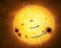 Astrophysicists measure precise rotation pattern of Sun-like stars for the first time