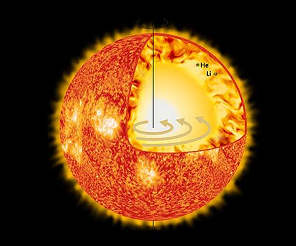 The Sun is spinning round again
