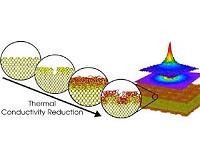 Huge reduction of heat conduction observed in flat silicon channels