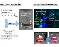 Sustainable solvent platform for photon upconversion increases solar utilization efficiency