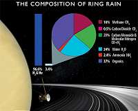 SwRI scientists study Saturn's rings to discover downpour