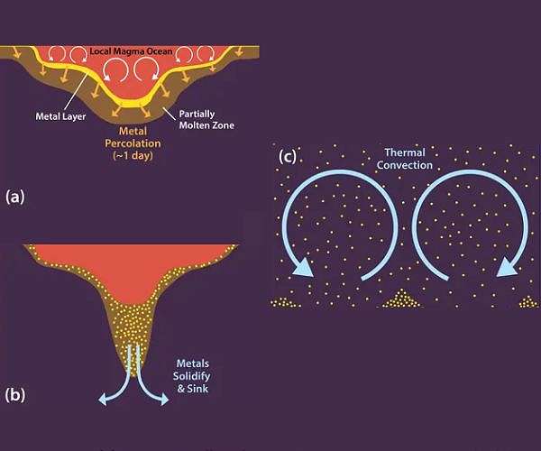New model explains precious metals in Earth's mantle