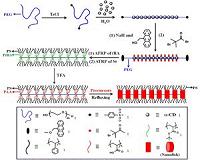 Nanoscale worms provide new route to nano-necklace structures