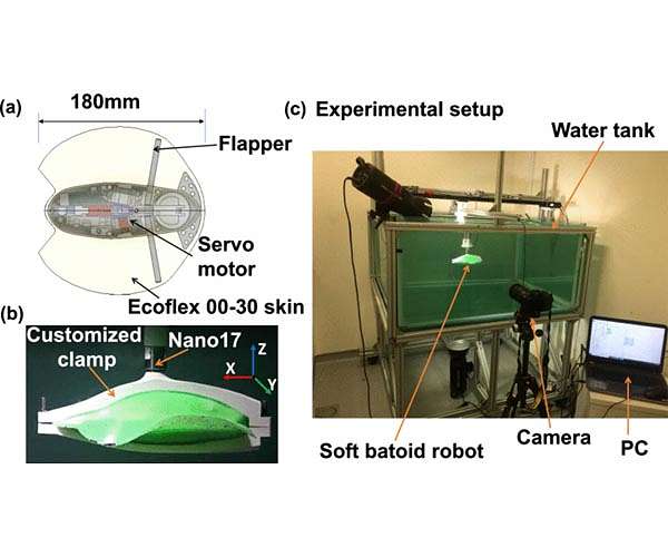 Teaching underwater stingray robots to swim faster and with greater precision using machine learning