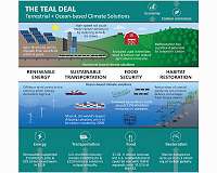 Oceans should have a place in climate 'green new deal' policies, scientists suggest