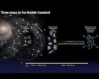 NASA's Hubble finds universe is expanding faster than expected